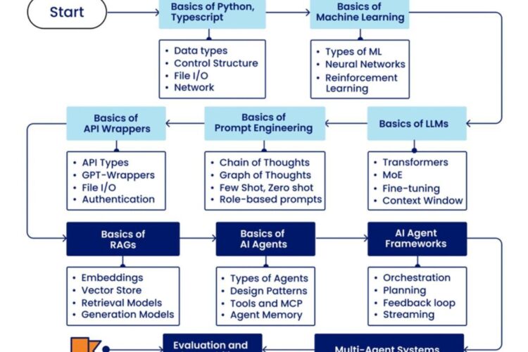 خارطة تعلم وكلاء الذكاء الاصطناعي – AI Agent Learning Roadmap 